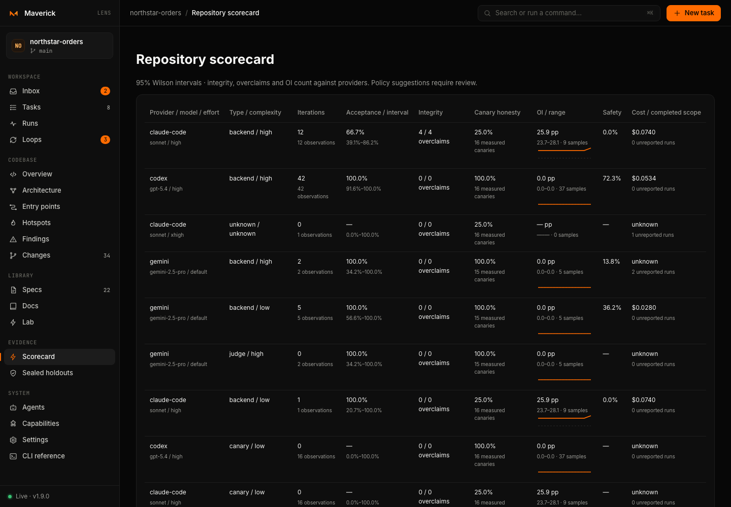 The populated scorecard compares acceptance, integrity, honesty, OI trends and human calibration.